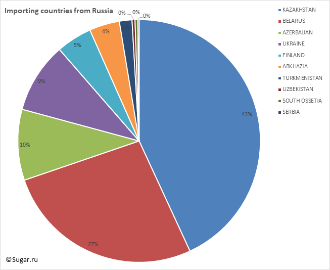 Importing countries from Russia